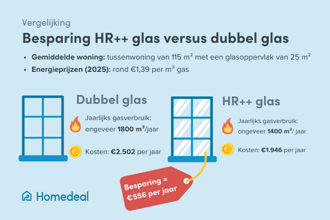 Besparing hr++ glas versus dubbel glas