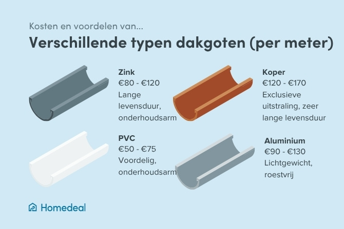 Kosten en voordelen van verschillende typen dakgoten