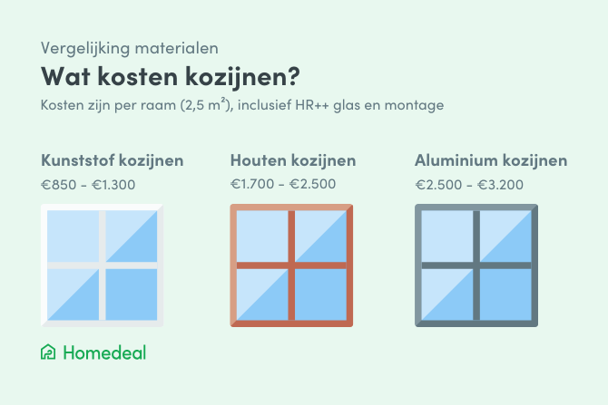 Infographic - wat kosten kozijnen - kunststof hout en aluminium
