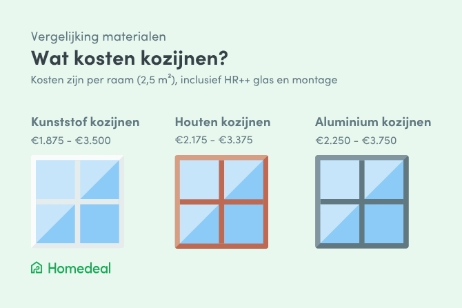 Vergelijking van nieuwe kunststof, houten en aluminium kozijnen met gemiddelde kosten per raam van 2,5 m² inclusief HR++ glas en montage.