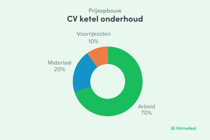 Prijsopbouw van de cv ketel onderhoud kosten. 70% arbeid, 20% materiaal en 10% voorrijkosten. 