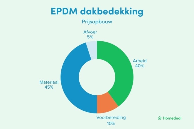 Prijsopbouw epdm dakbedekking: 45% materiaal, 40% arbeidskosten, 10% voorbereidende werkzaamheden en 5% afvoer en overige kosten.