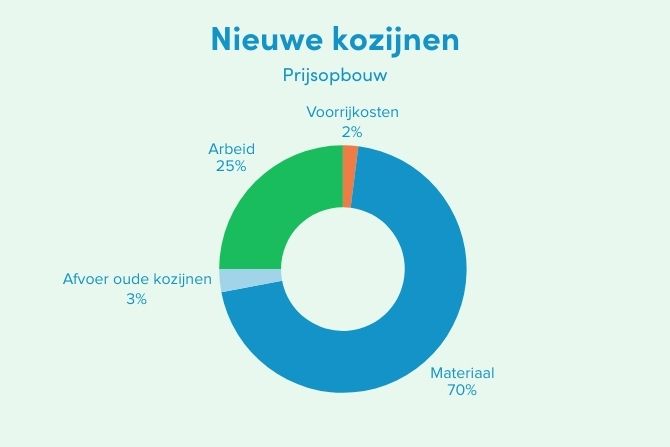 Cirkeldiagram met de prijsopbouw van nieuwe kozijnen kosten. 70% materiaal, 25% arbeid, 3% afvoer en 2% voorrijkosten.