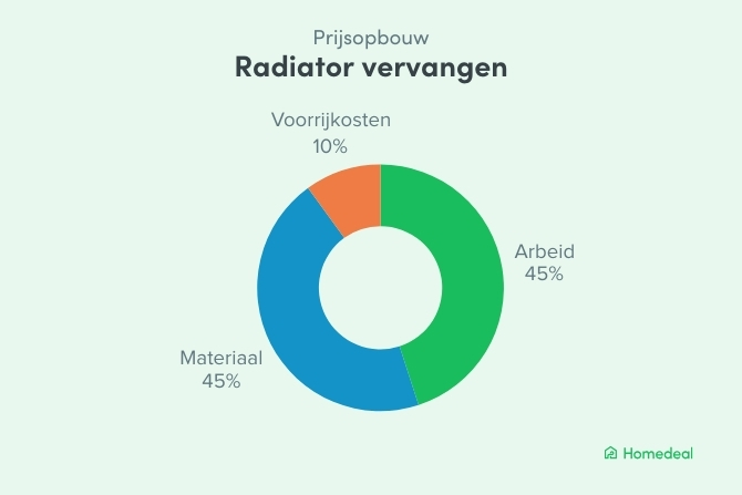 Cirkeldiagram met de prijsopbouw van de radiator vervangen kosten. 45% arbeid en materiaal en 10% voorrijkosten