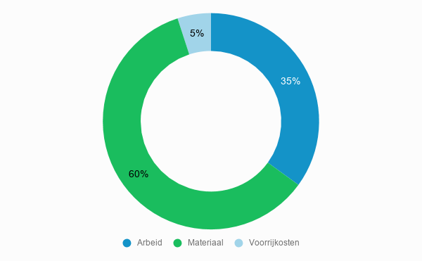 Kostenoverzicht Thermostaat prijzen