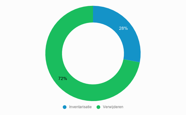 Kostenverdeling Asbestsaneringsbedrijven kosten