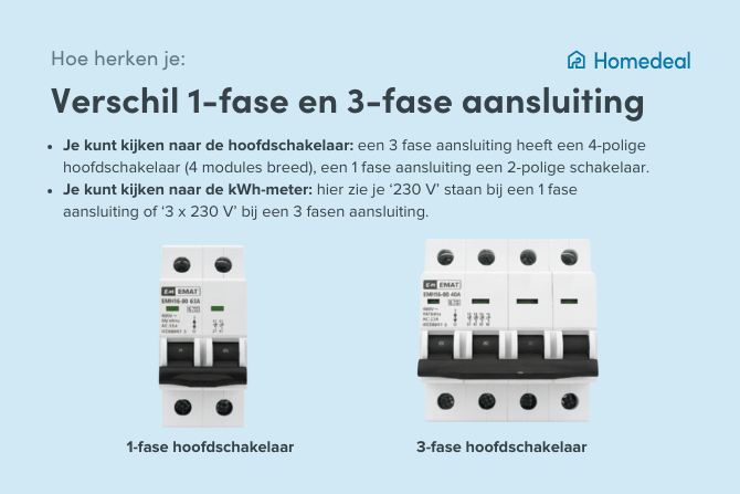 Infographic elektricien: verschil 1-fase en 3-fase aansluiting