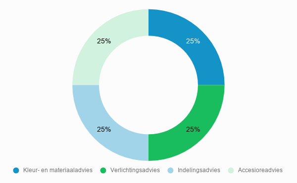 Kostenverdeling interieurstylist kosten