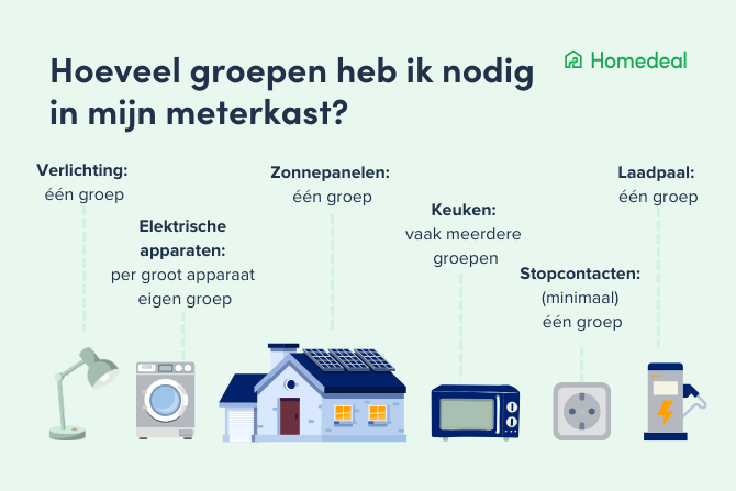 Meterkast Hoeveel groepen heb ik nodig in mijn meterkast