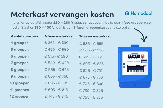 Meterkast vervangen kosten