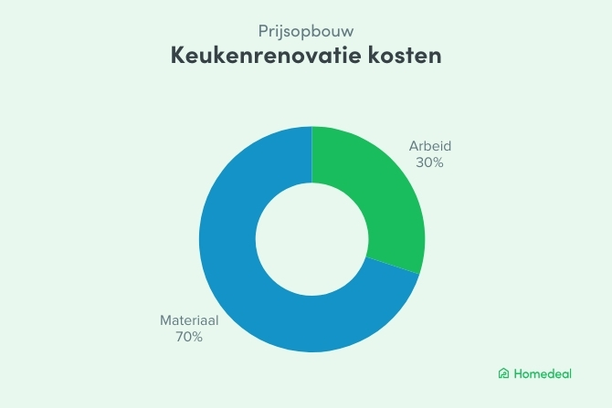 Cirkeldiagram met de prijsopbouw van de keukenrenovatie kosten. 70% materiaal en 30% arbeid.