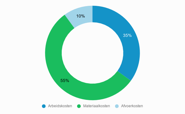 Kostenverdeling Bad plaatsen kosten