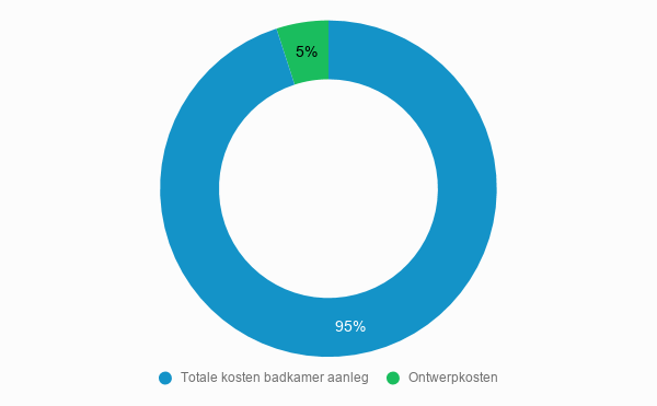 Kostenverdeling Badkamer ontwerpen kosten