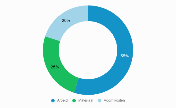 Kostenoverzicht Dakgoot repareren kosten