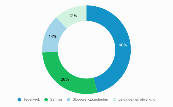 Kostenverdeling toilet verbouwen kosten