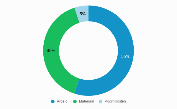 Kostenverdeling verbouwing kosten