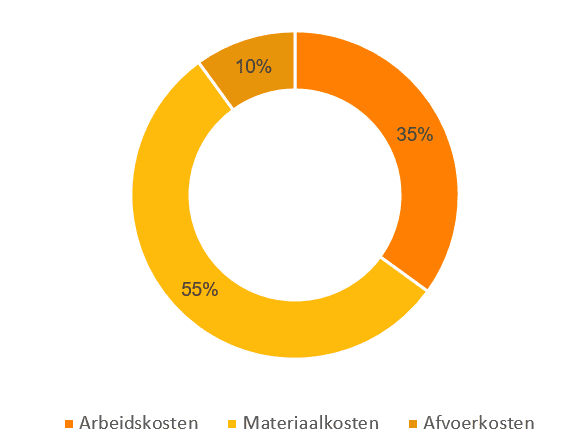 badkamer kosten