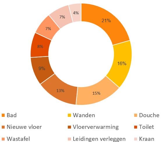 badkamer renovatie kosten