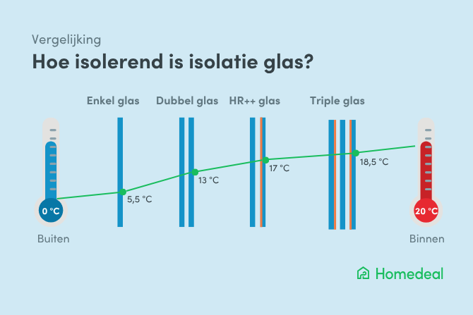 Hoe isolerend is isolatieglas