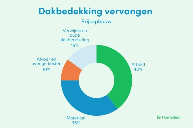 Donutdiagram met de prijsopbouw van dakbedekking vervangen. Arbeid vormt 40% van de kosten, materiaal 35%, verwijderen van oude dakbedekking 15% en afvoer en overige kosten 10%.