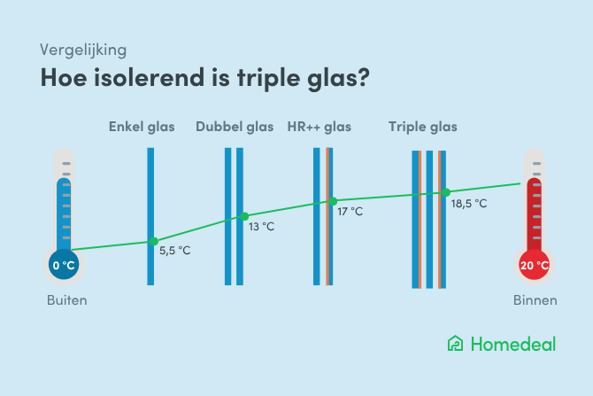 Hoe isolerend is triple glas