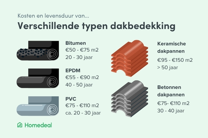 kosten en levensduur van verschillende typen dakbedekking