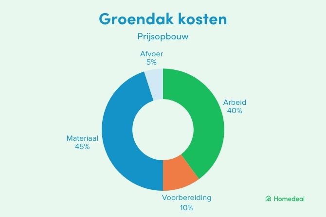 Cirkeldiagram met prijsopbouw groendak kosten: materiaal 45%, arbeid 40%, voorbereiding 10%, afvoer 5%.