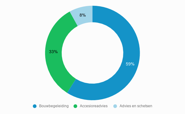 Kostenverdeling binnenhuisarchitect kosten