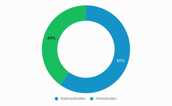 Centrale verwarming prijzen + Alle mogelijkheden] |