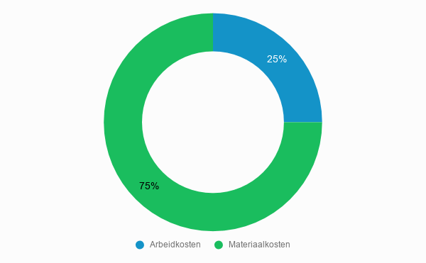 Kostenverdeling kosten dakraam