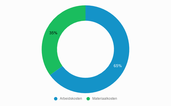 Kostenverdeling zwemvijver kosten