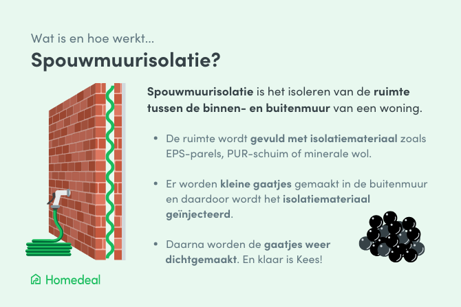 Infographic - Wat is spouwmuurisolatie?