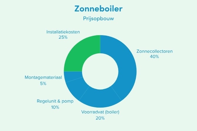 Cirkelgrafiek met de prijsopbouw van een zonneboiler, waarin te zien is dat 40% naar zonnecollectoren gaat, 25% naar installatiekosten, 20% naar het voorraadvat, 10% naar regelunit & pomp en 5% naar montagemateriaal.