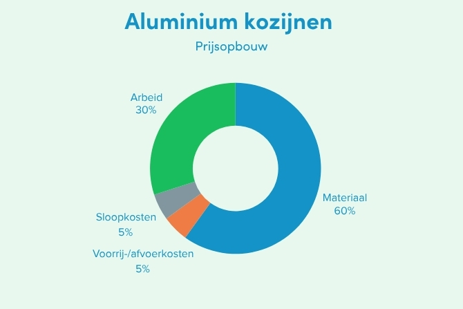 Prijsopbouw van de aluminium kozijnen prijs. Arbeid 30%, materiaal 60%, Sloopkosten 5% en Voorrij-/afvoerkosten 5%.