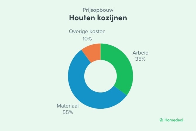 Prijsopbouw van de houten kozijnen kosten. 55% materiaal, 35% arbeid en 10% overige kosten.