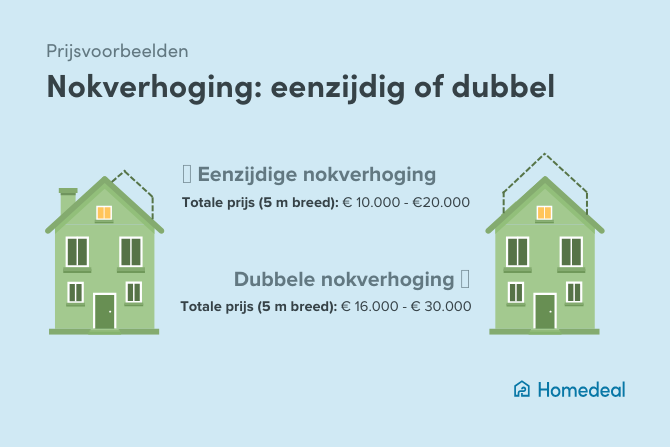 Infographic Nokverhoging kosten eenzijdig of dubbel