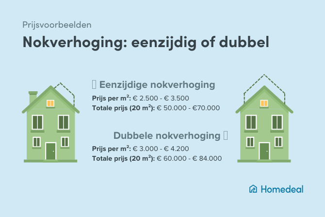 Nokverhoging kosten eenzijdig of dubbel