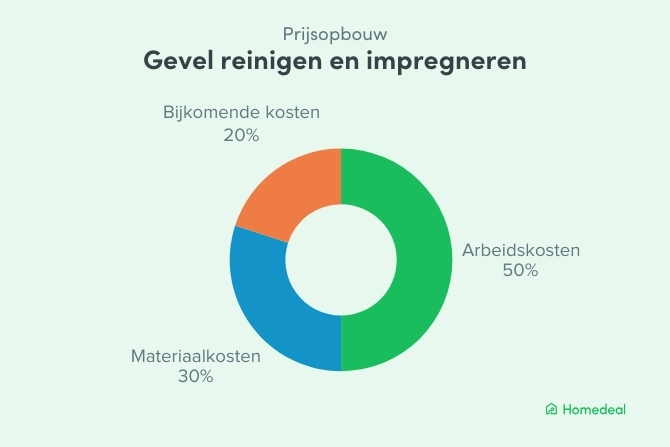 Cirkeldiagram met de prijsopbouw van gevel reinigen en impregneren: 50% arbeidskosten, 30% materiaalkosten en 20% bijkomende kosten.
