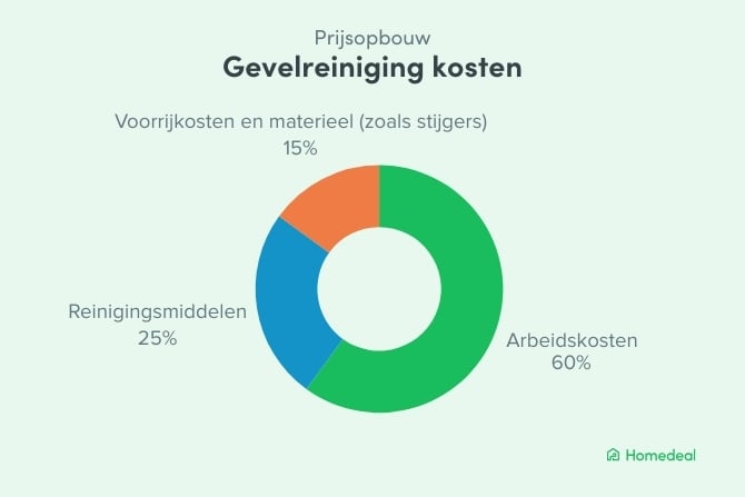 Cirkeldiagram met de prijsopbouw van gevelreiniging: 60% arbeidskosten, 25% reinigingsmiddelen en 15% voorrijkosten en materiaal zoals stellingen.