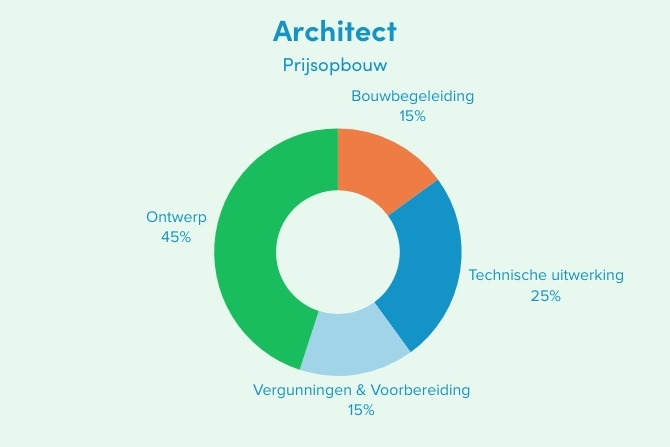 Donutdiagram dat de prijsverdeling toont van de werkzaamheden van een architect: 45% ontwerp, 25% technische uitwerking, 15% vergunningen en voorbereiding, en 15% bouwbegeleiding.