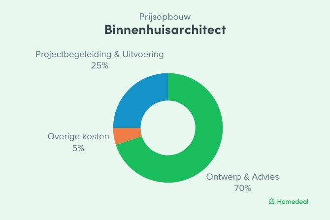 Donutgrafiek met verdeling van de kosten bij een binnenhuisarchitect: 70% ontwerp & advies, 25% projectbegeleiding & uitvoering, 5% overige kosten.