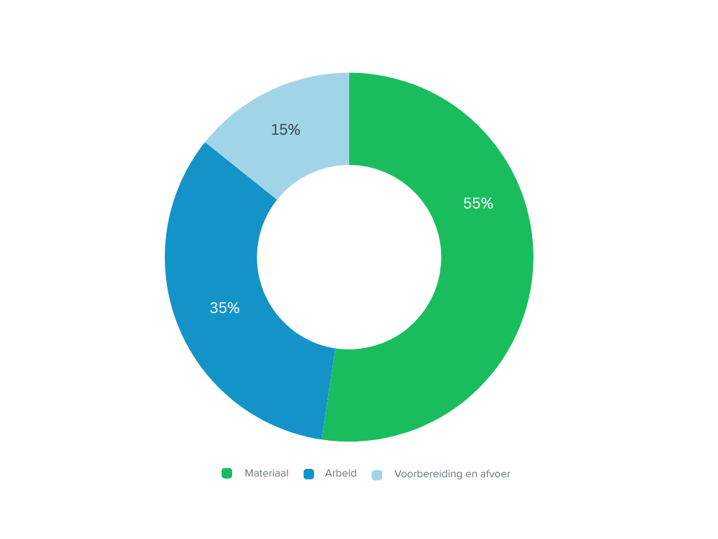Prijsopbouw oprit bestraten