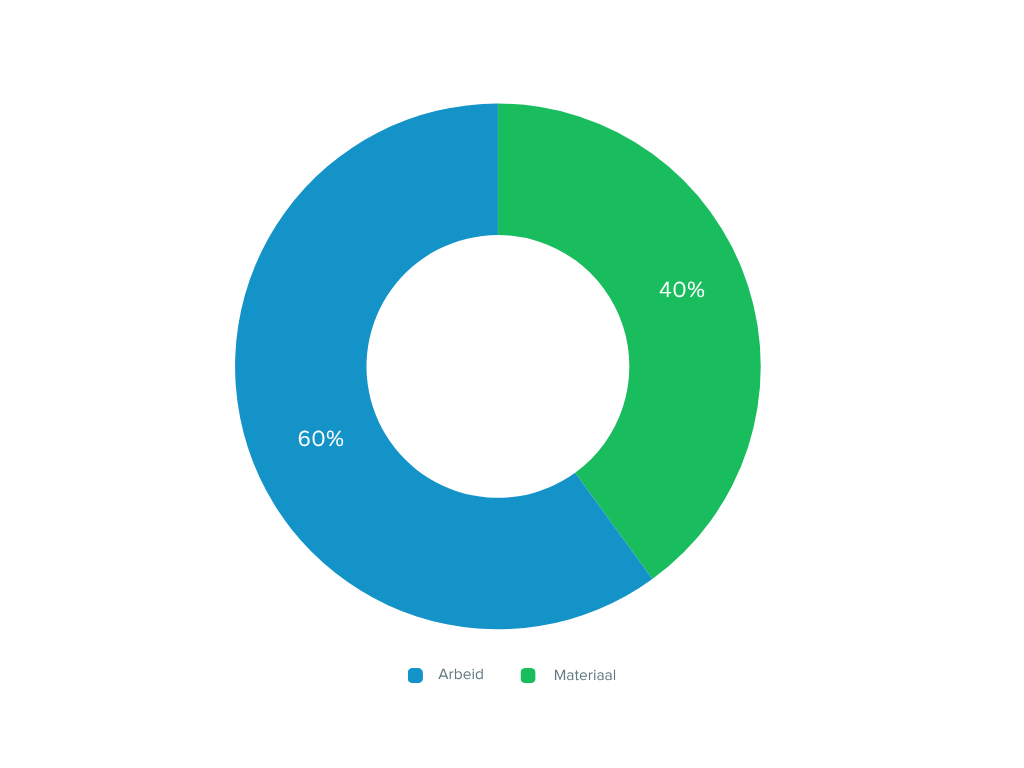 Prijsopbouw keuken betegelen