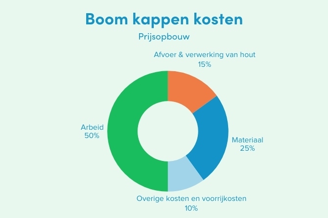 Infographic met cirkeldiagram van de prijsopbouw van boom kappen, met verdeling in arbeid (50%), materiaal (25%), afvoer en verwerking van hout (15%) en overige kosten en voorrijkosten (10%).