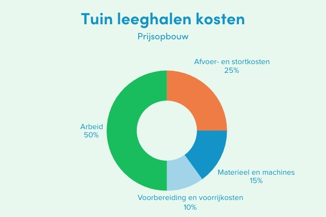 Infografiek met prijsopbouw van de kosten voor een tuin leeghalen: arbeid 50%, afvoer- en stortkosten 25%, materiaal en machines 15%, voorbereiding en voorrijkosten 10%.