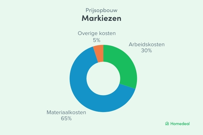 Cirkeldiagram met de prijsopbouw van markiezen: 65% materiaalkosten, 30% arbeidskosten en 5% overige kosten.