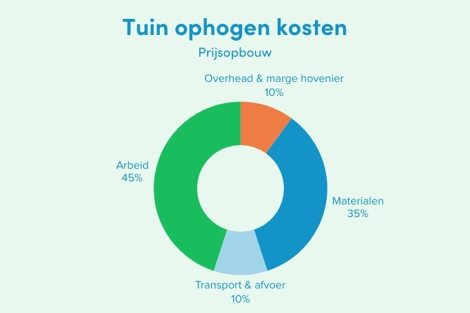 Infografiek met de prijsopbouw van de kosten voor een tuin ophogen: arbeid 45%, materialen 35%, transport en afvoer 10% en overhead en marge van de hovenier 10%.
