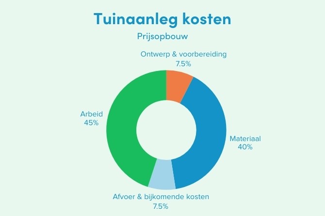 Donutdiagram met de prijsopbouw van tuinaanlegkosten: 45% arbeid, 40% materiaal, 7,5% ontwerp en voorbereiding en 7,5% afvoer en bijkomende kosten.