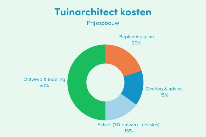 Infografiek met de prijsopbouw van de kosten van een tuinarchitect: ontwerp en indeling 50%, beplantingsplan 20%, overleg en advies 15% en extra’s zoals 3D-ontwerp en revisies 15%.