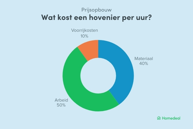 Infographic met cirkeldiagram van de prijsopbouw van wat een hovenier per uur kost, met verdeling in arbeid (50%), materiaal (40%) en voorrijkosten (10%).